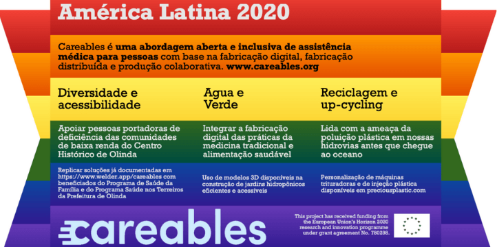 CAREABLES
